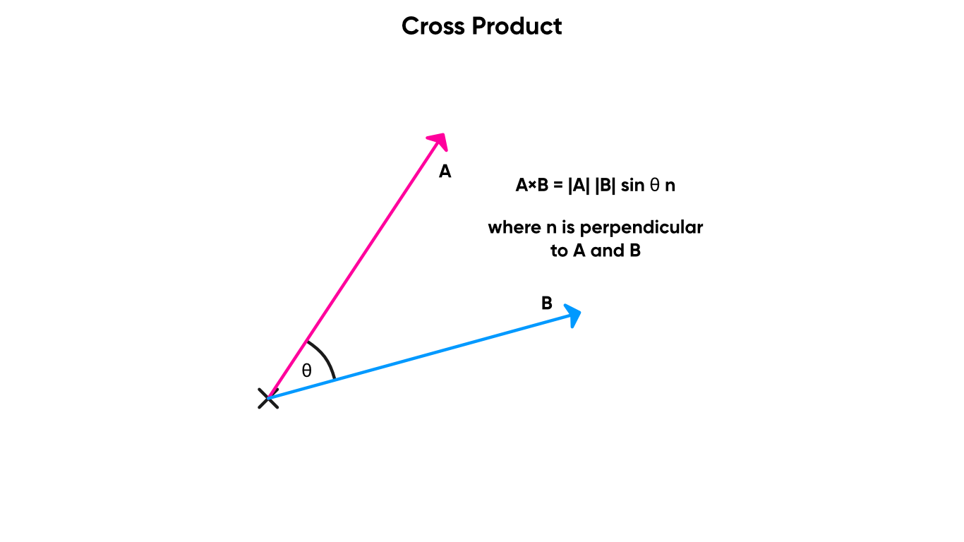 Cross Product.