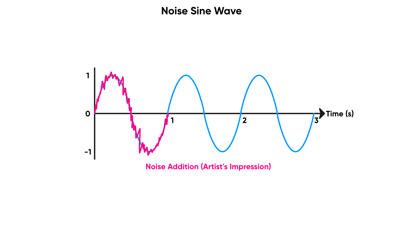 Noise Sine Wave.