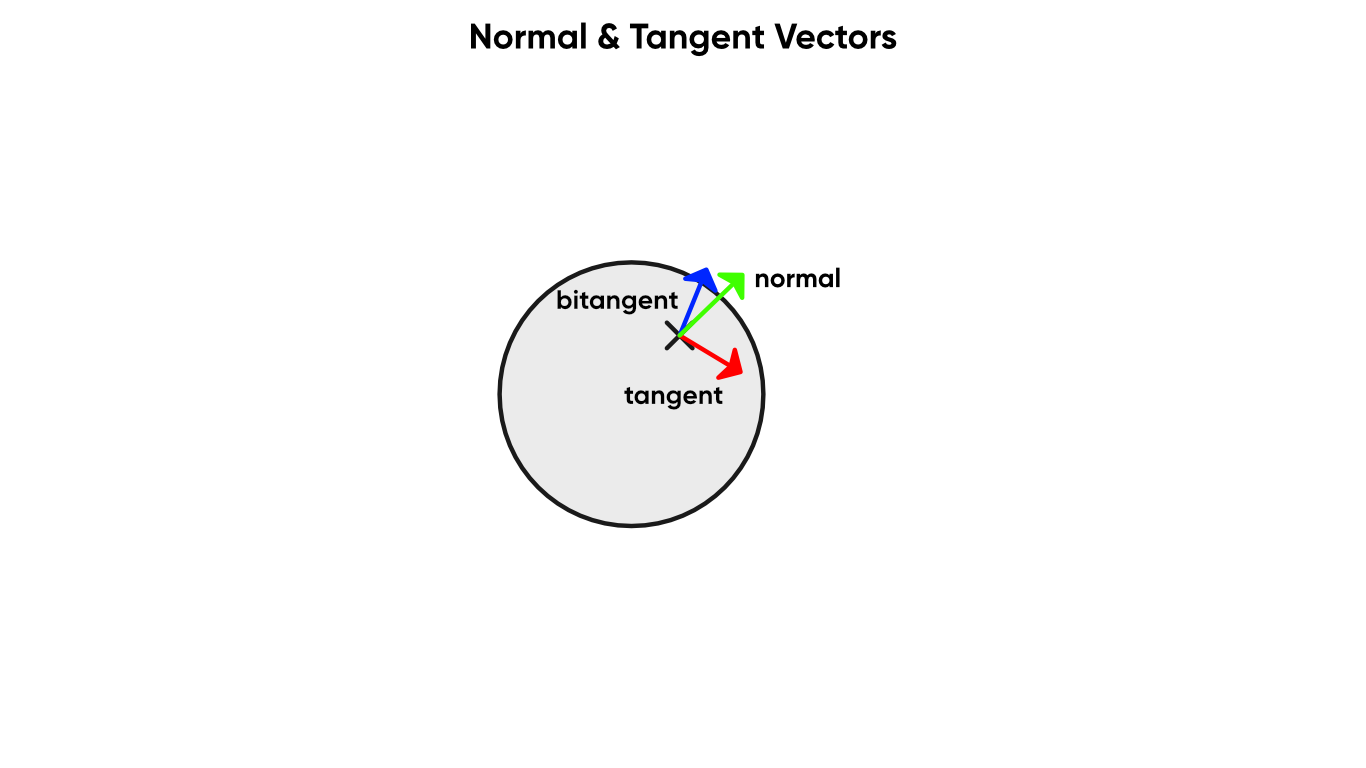 Normal & Tangent Vectors.