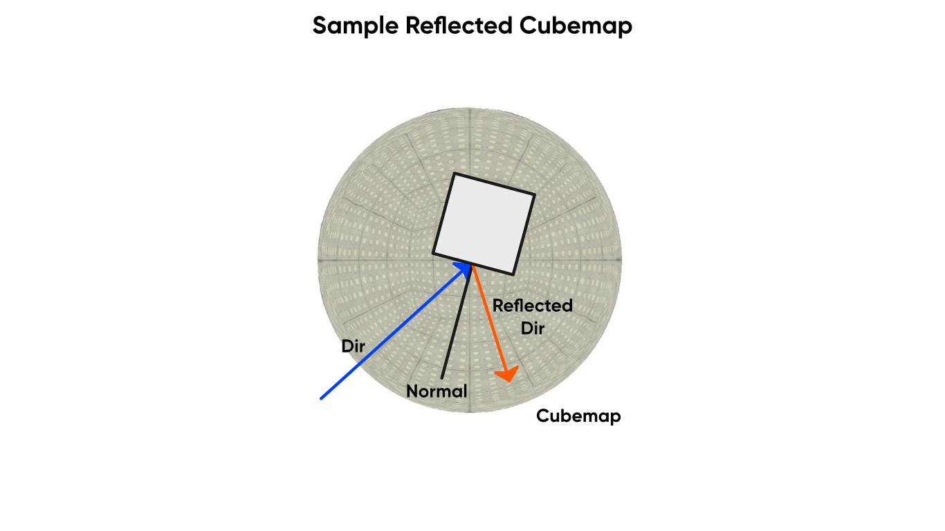 Sample Reflected Cubemap.