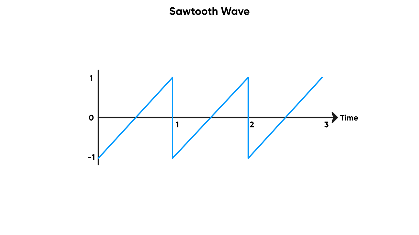 Sawtooth Wave.