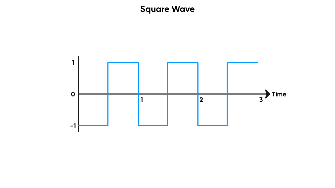 Square Wave.