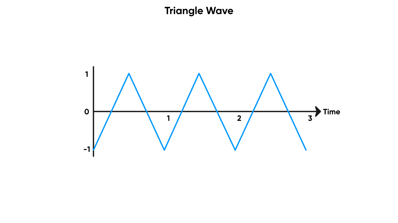 Triangle Wave.