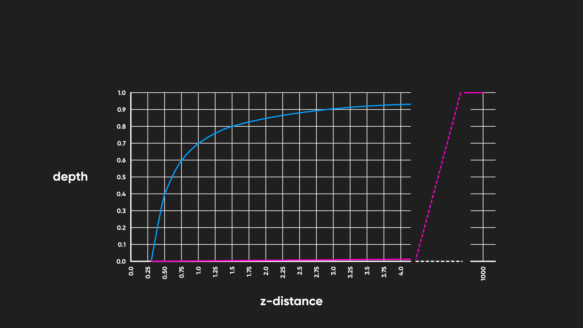 A diagram showing the values inside the depth buffer when default settings are used. A diagram showing the values inside the depth buffer when default settings are used.