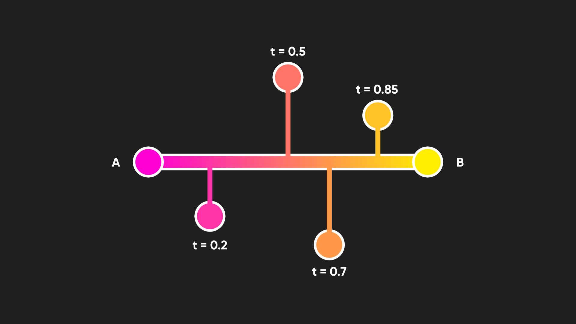 How the Lerp function mixes two inputs. How the Lerp function mixes two inputs.